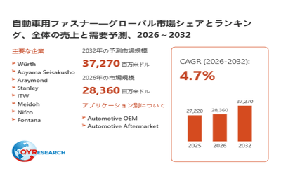 上記データは、QYResearch報告書「自動車用ファスナー―グローバル市場シェアとランキング、全体の売上と需要予測、2026~2032」に基づく