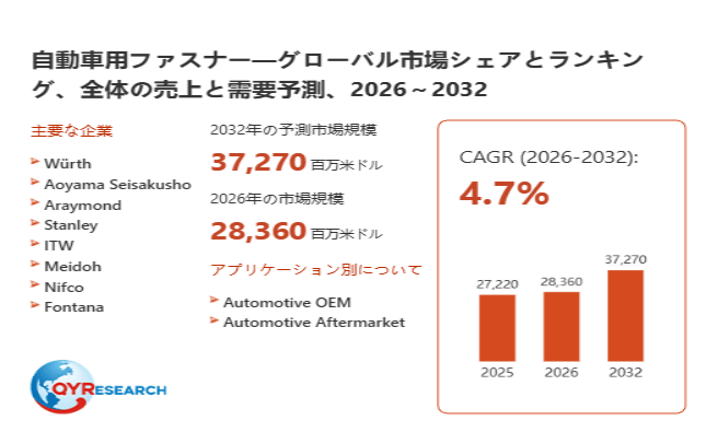 上記データは、QYResearch報告書「自動車用ファスナー―グローバル市場シェアとランキング、全体の売上と需要予測、2026~2032」に基づく