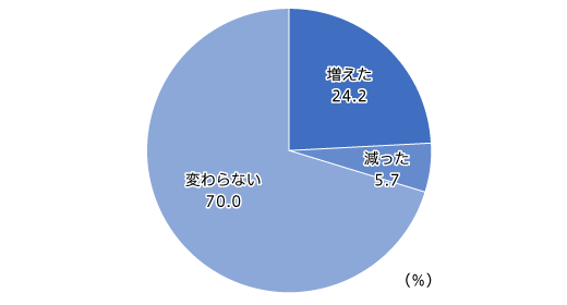 【図1】プライベートブランドの商品を購入する頻度 （単一回答・n=697）