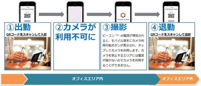 日商エレ、九州フィナンシャルグループと オフィス内で行員のスマホカメラを制御する実証実験を実施 ～個人モバイル端末の活用で行員の柔軟な働き方を推進～