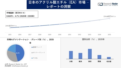 日本のアクリル酸エチル（EA）市場調査の発展、傾向、需要、成長分析および予測2026―2035年