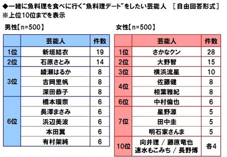 一緒に魚料理を食べに行く“魚料理デート”をしたい芸能人