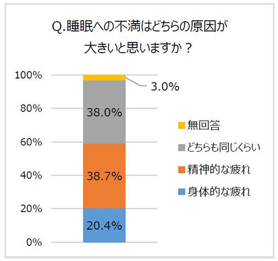 睡眠への不満はどちらの原因が大きいと思いますか？