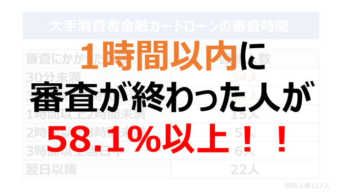 1時間以内に審査が終わった人が58.1%以上