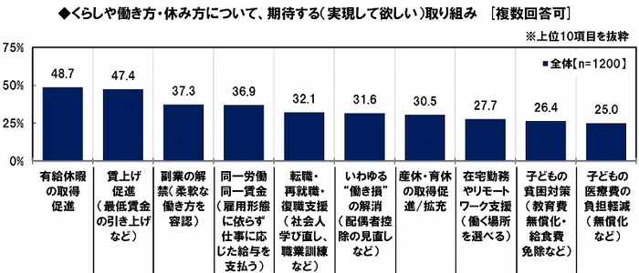 女性の活躍推進・働き方改革で期待する取り組み