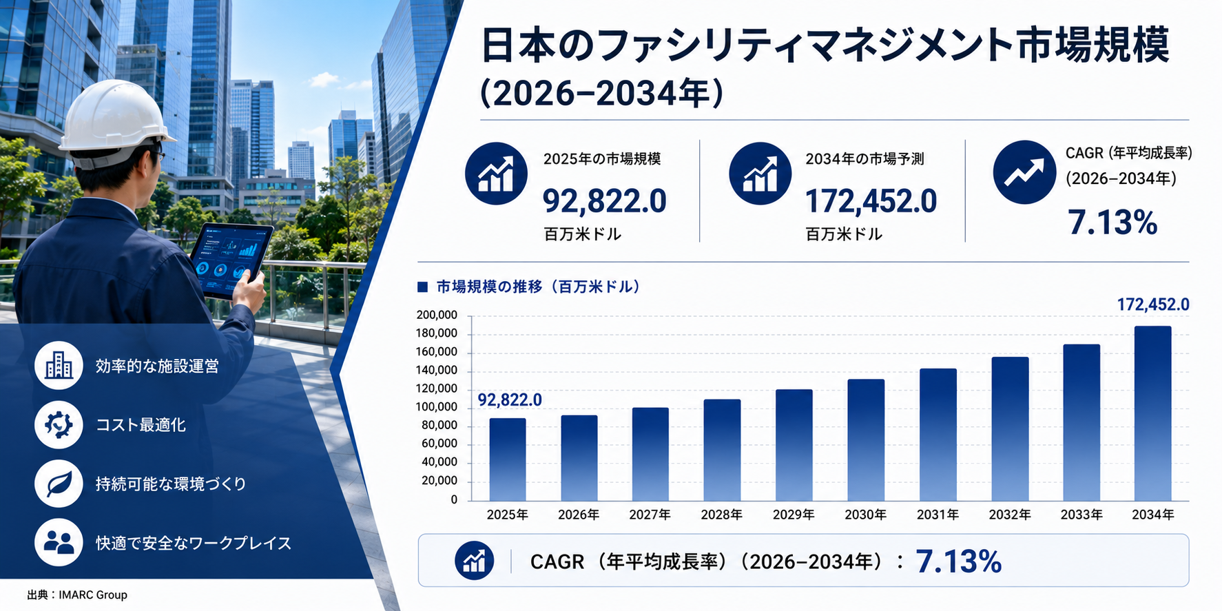 日本のファシリティマネジメント市場規模、2034年までに1,724億5,200万米ドルに到達――年平均成長率(CAGR)7.13%で拡大