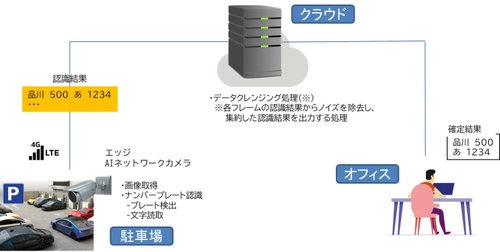 AIネットワークカメラ×クラウドで多拠点駐車場の 車両入退を一元管理、コインパーキングで実証実験を実施