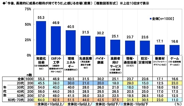 「今後、長期的に成長の期待が持てそうだ」と感じる市場