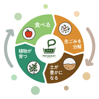 サステナブルな暮らしの循環図
