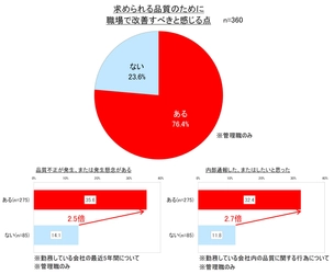 品質改善課題がある職場では、品質不正の発生・懸念が約3倍に　 「経営層の姿勢」が改善を阻み、 現場との「品質経営浸透ギャップ」が露わに