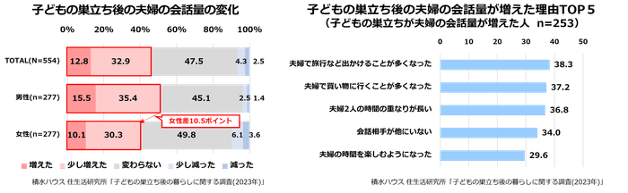 積水ハウス 住生活研究所「子どもの巣立ち後の暮らしに関する調査(2023年)」