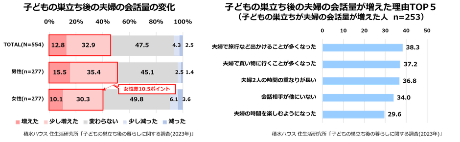積水ハウス 住生活研究所「子どもの巣立ち後の暮らしに関する調査(2023年)」