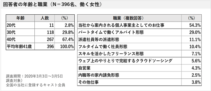 回答者の年齢と職業