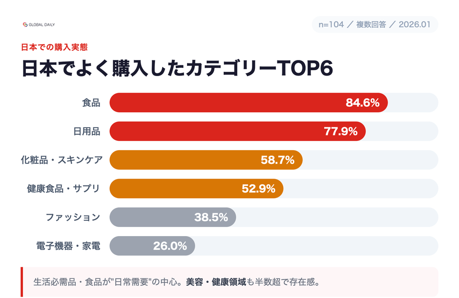 【調査】在留ベトナム人が日本でよく購入したカテゴリーTOP6（食品84.6%・日用品77.9%）