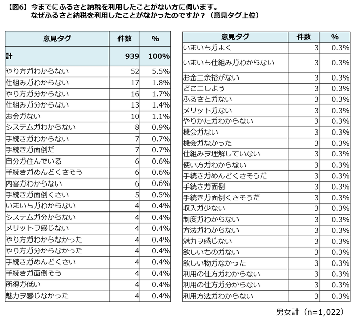 図6利用しない理由