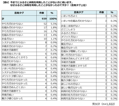 図６利用しない理由