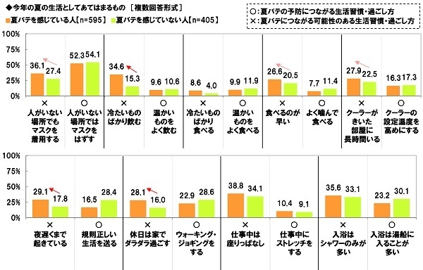 今年の夏の生活としてあてはまるもの