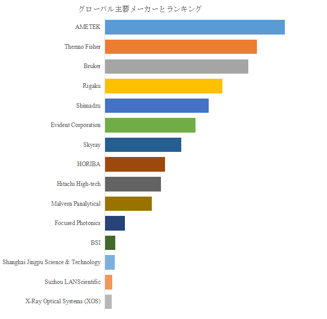 図. 世界の蛍光X線分析装置(XRF)市場におけるトップ15企業のランキングと市場シェア(2025年の調査データに基づく;最新のデータは、当社の最新調査データに基づいている)
