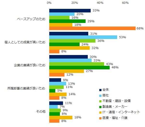 図：ボーナスアップの理由