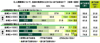 人間関係について、自身の気持ちにどのくらいあてはまるか?