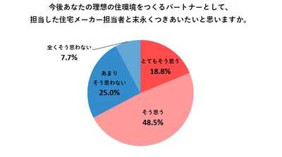 注文住宅オーナーの約7割が 「今後も担当者とつきあいたい」と回答　 ケーエムハウスが「注文住宅担当者への満足度」について 意識調査を実施