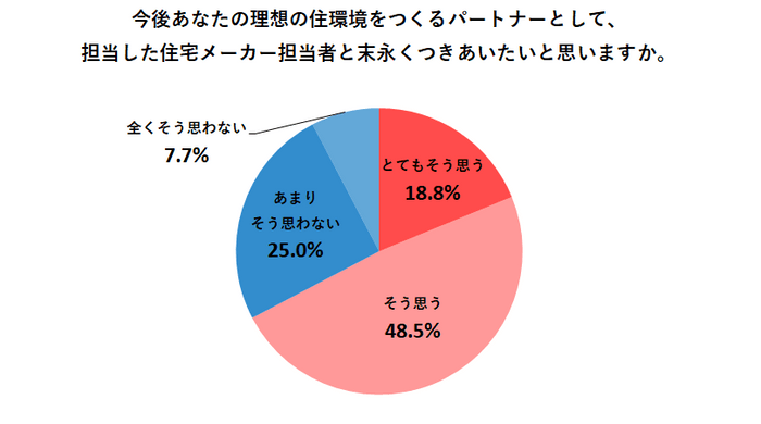 今後あなたの理想の住環境をつくるパートナーとして、担当した住宅メーカー担当者と末永くつきあいたいと思いますか。