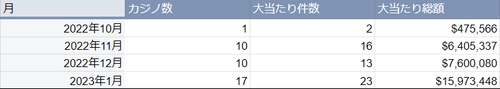 海外カジノの大当たり・BIG WIN動向調査(2023年1月度)を公表　 大当たり総額は日本円で約20億円に