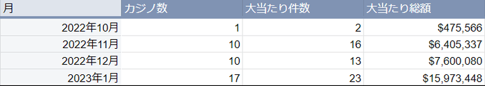 2023年1月時点での海外カジノの大当たり件数と総額