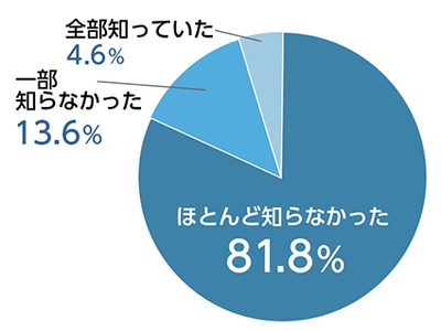 Q, これまでに受けたスカウトメールで　　　　　　　 初めて知る企業(サロン)はありましたか？【美プロ】