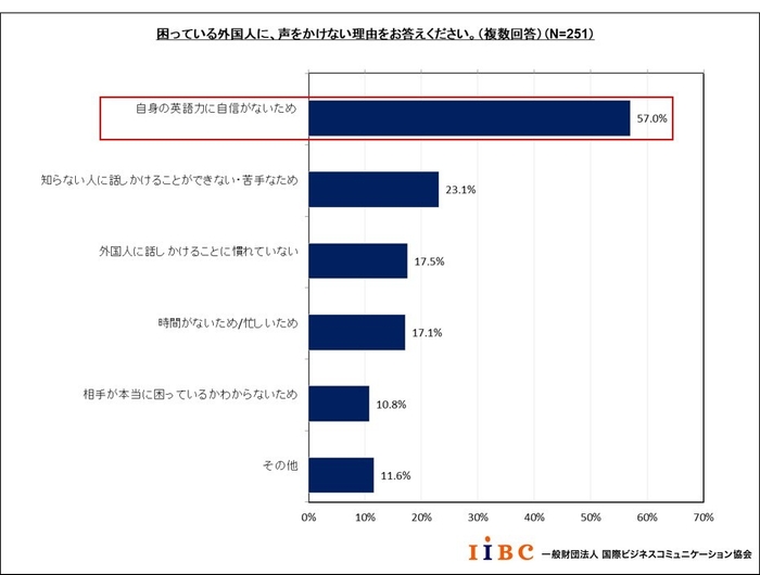 「困っている外国人に、声をかけない理由を教えてください。」