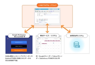 「Google Workspace」「Microsoft 365」等との 連携続々リリース！ 『J-MOTTOグループウェア』の利用をもっと便利に