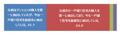 コロナ禍における在宅の長時間化が、 注文住宅の建築・購入計画を後押し