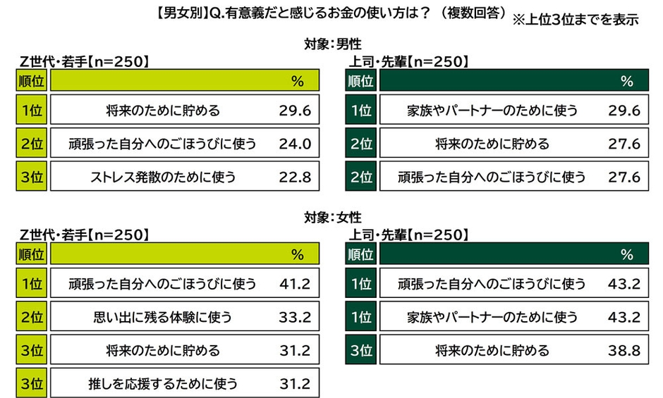 有意義だと感じるお金の使い方（世代・男女別）