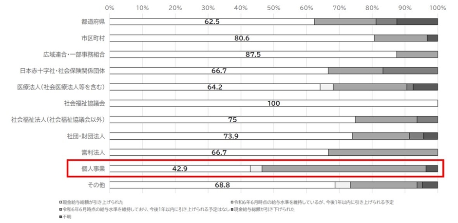 図4　開設主体毎の現金給与総額の引き上げ実施率(医療施設)