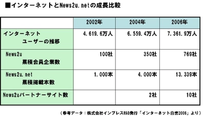 「ネットＰＲ」のニューズ・ツー・ユーが創立6周年を迎えました