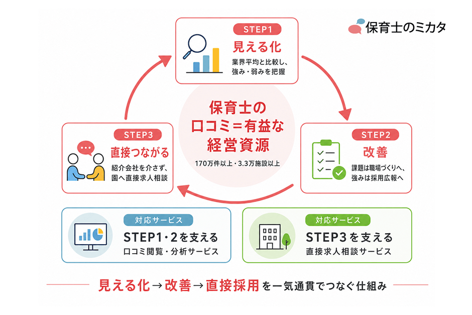 保育士口コミは有益な経営資源