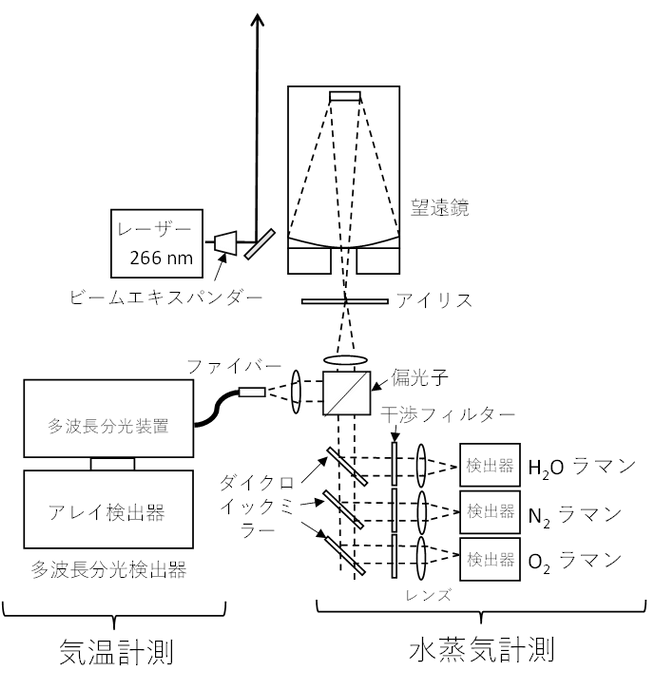 図3　気温・水蒸気同時計測用ラマンライダーの構成