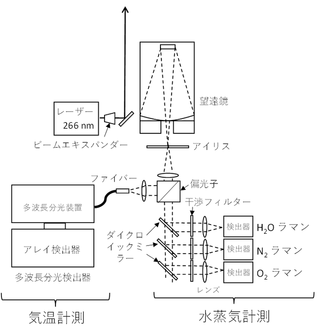 図3 気温・水蒸気同時計測用ラマンライダーの構成