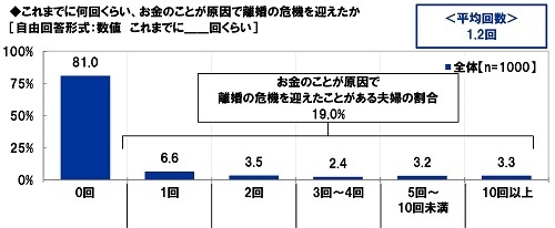 これまでに何回くらいお金のことが原因で離婚の危機を迎えたか