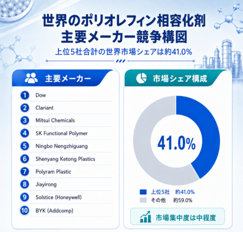 图. 世界のポリオレフィン系相溶化剤市場トップ10メーカーランキングおよび市場シェア