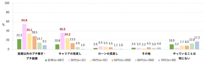 将来のお金のために現在行っていること　2