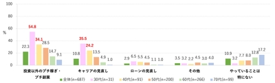 将来のお金のために現在行っていること 2