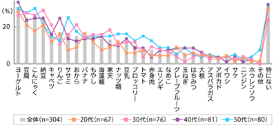 ダイエット目的に摂取している食品