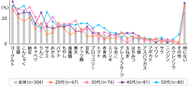 ダイエット目的に摂取している食品