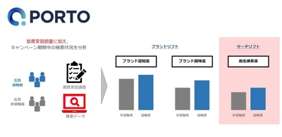 PORTO、音声広告およびインストリーム動画広告のサーチリフト実証実験を開始