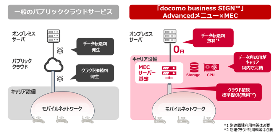 <「Advancedメニュー×MEC」利用イメージ>