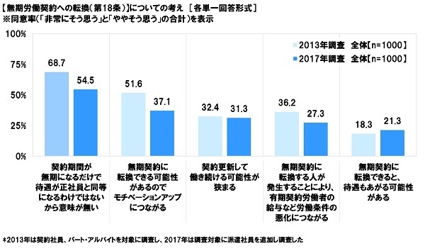 無期労働契約への転換についての考え