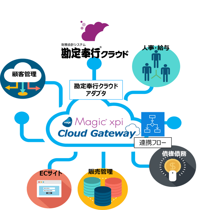 【勘定奉行クラウドとのデータ連携と自動化】