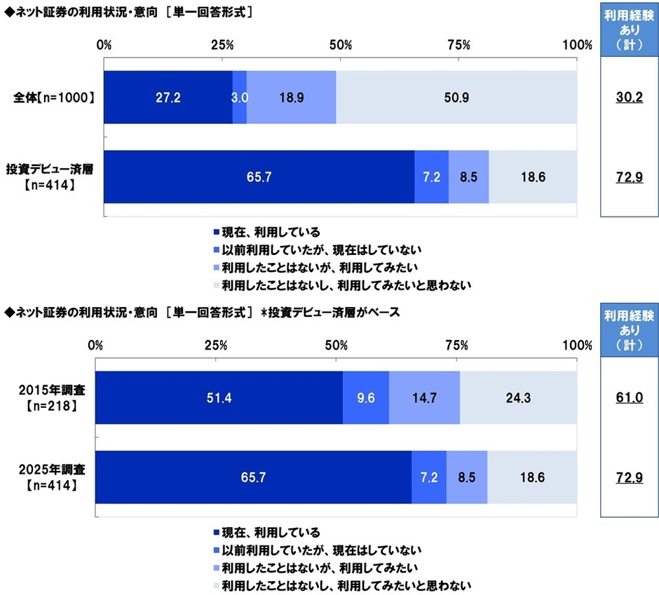 ネット証券の利用状況