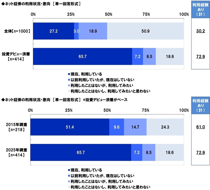 ネット証券の利用状況